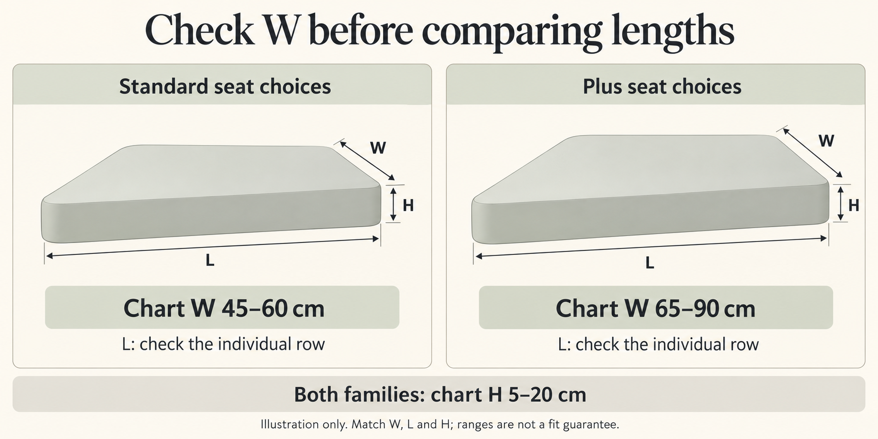 Illustration comparing standard seat chart W of 45–60 cm with Plus seat chart W of 65–90 cm. Both groups have chart H of 5–20 cm; L must be checked in the individual row.