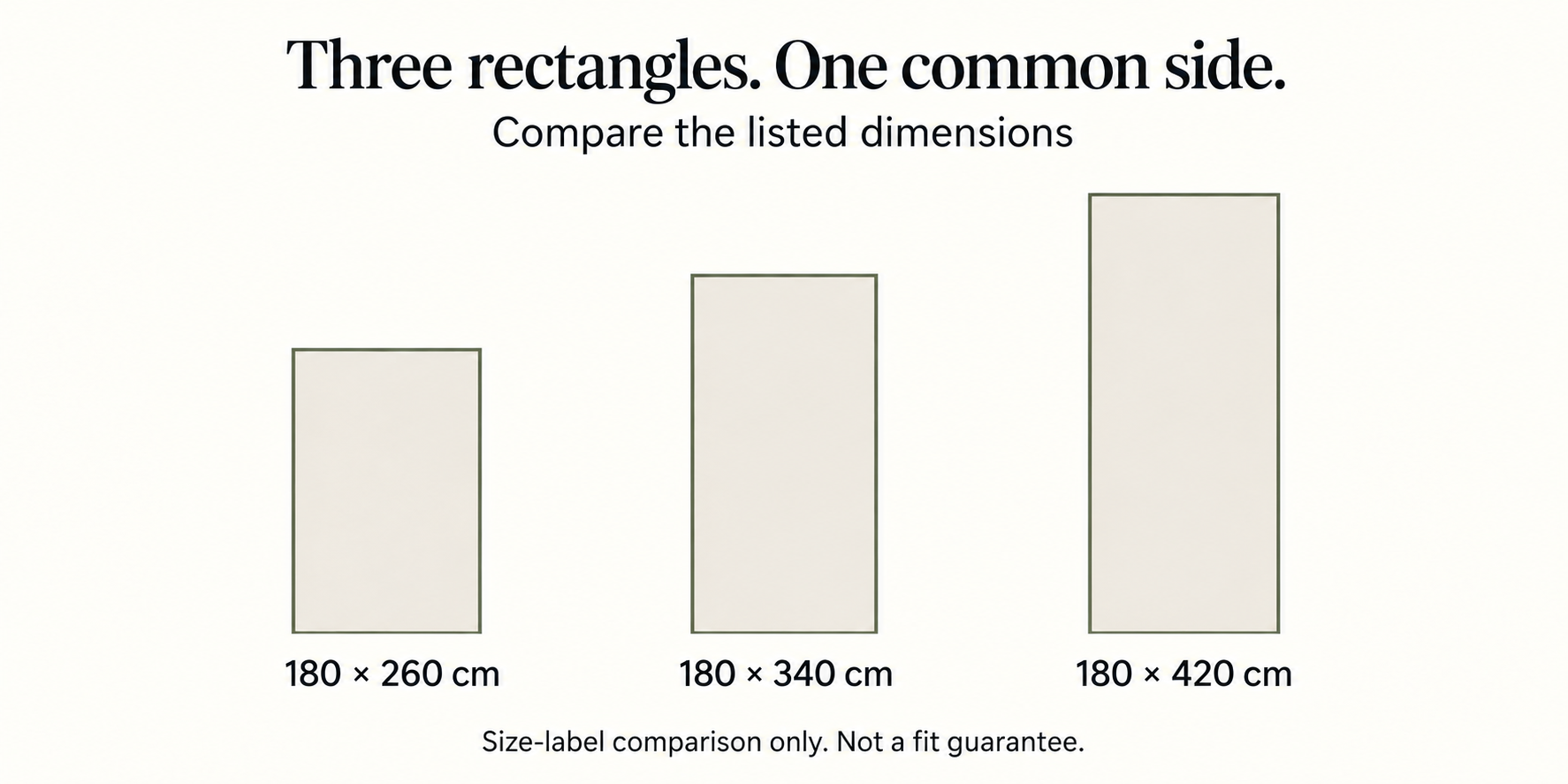 Illustration comparing three rectangular size labels: 180 × 260 cm, 180 × 340 cm and 180 × 420 cm, with a common shorter side and increasing longer side.